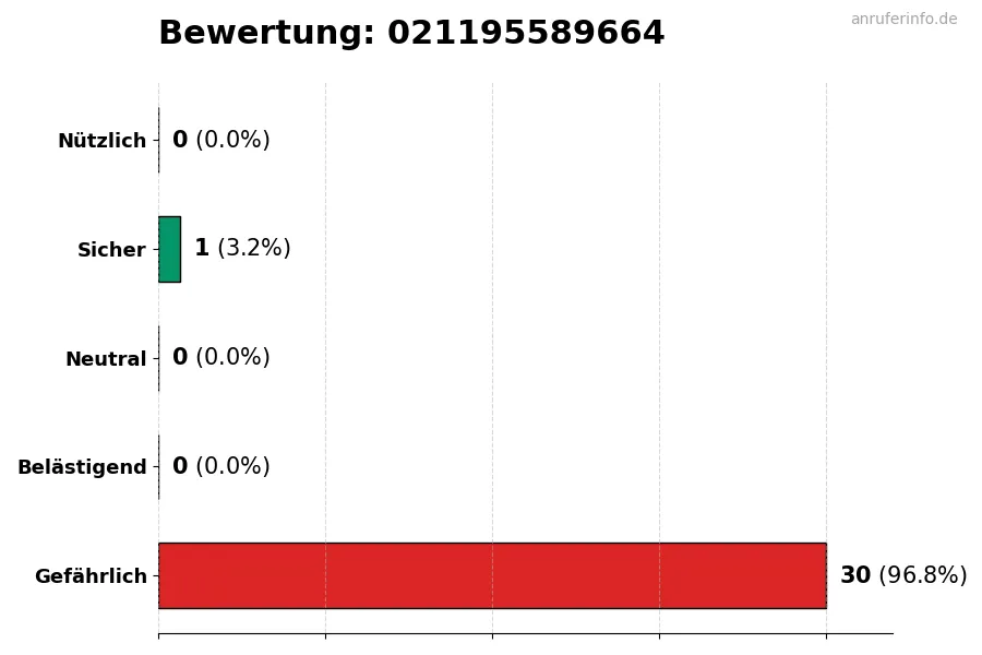 Diagramm, das die Benutzerbewertungen auf einer Skala von 1 bis 5 für die Nummer 021195589664 darstellt