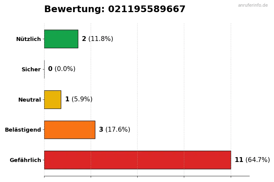Diagramm, das die Benutzerbewertungen auf einer Skala von 1 bis 5 für die Nummer 021195589667 darstellt