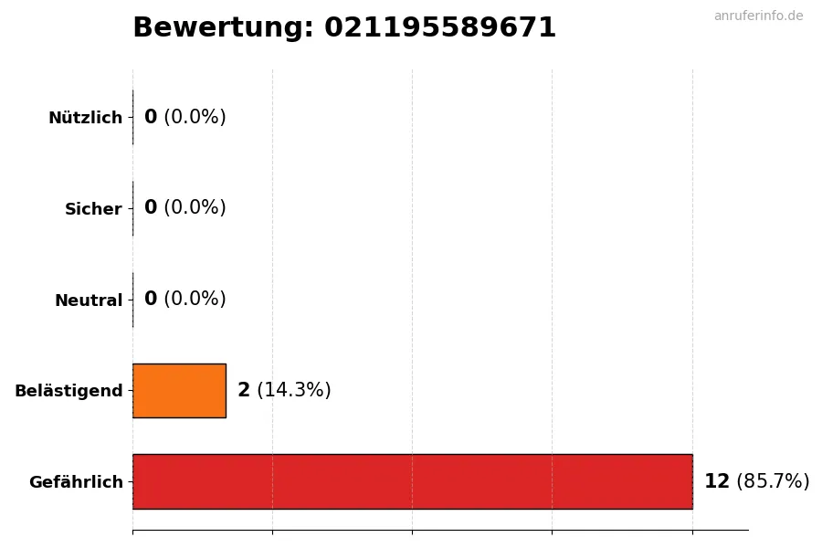 Diagramm, das die Benutzerbewertungen auf einer Skala von 1 bis 5 für die Nummer 021195589671 darstellt
