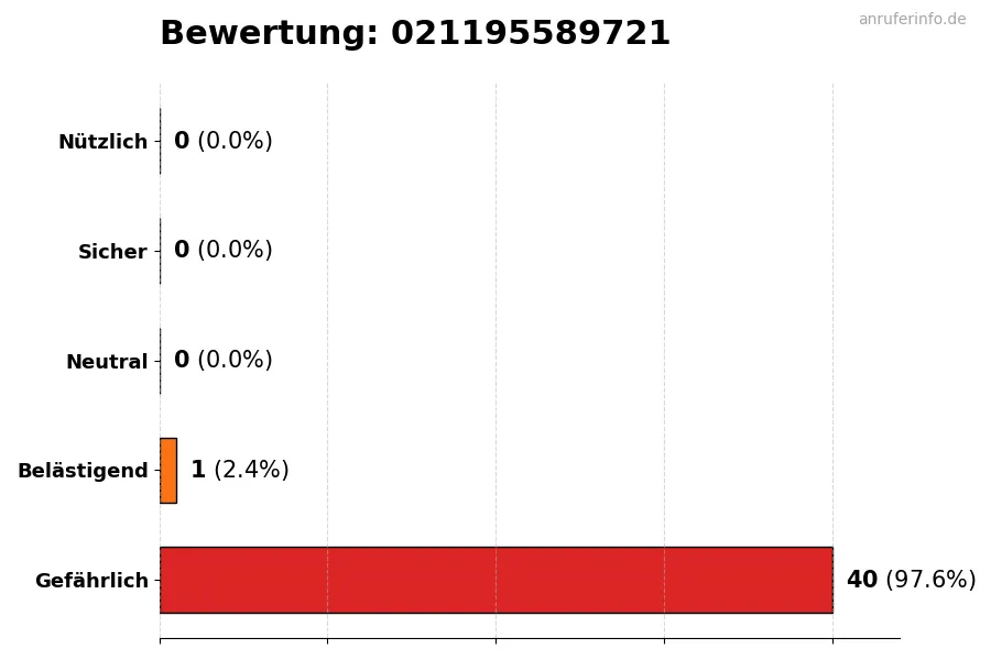 Diagramm, das die Benutzerbewertungen auf einer Skala von 1 bis 5 für die Nummer 021195589721 darstellt