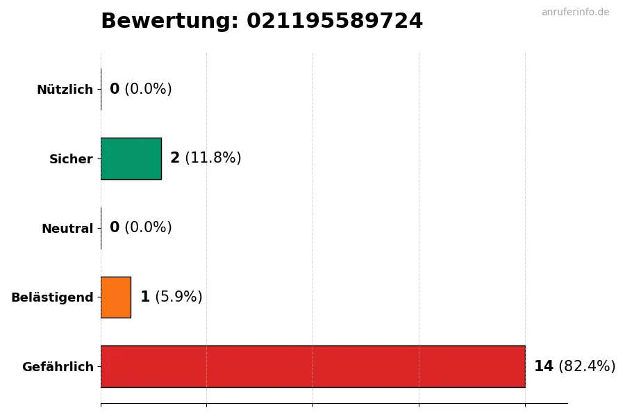 Diagramm, das die Benutzerbewertungen auf einer Skala von 1 bis 5 für die Nummer 021195589724 darstellt