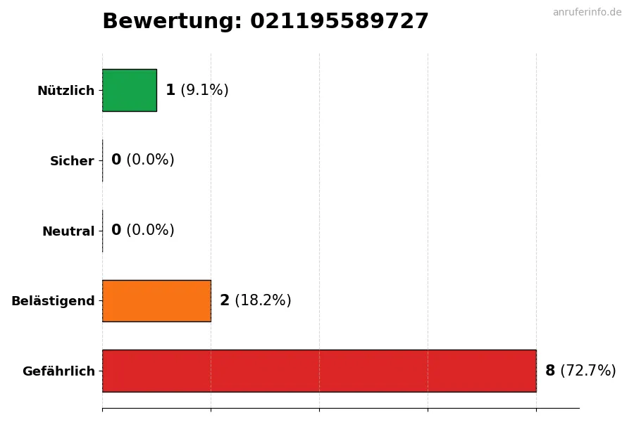 Diagramm, das die Benutzerbewertungen auf einer Skala von 1 bis 5 für die Nummer 021195589727 darstellt