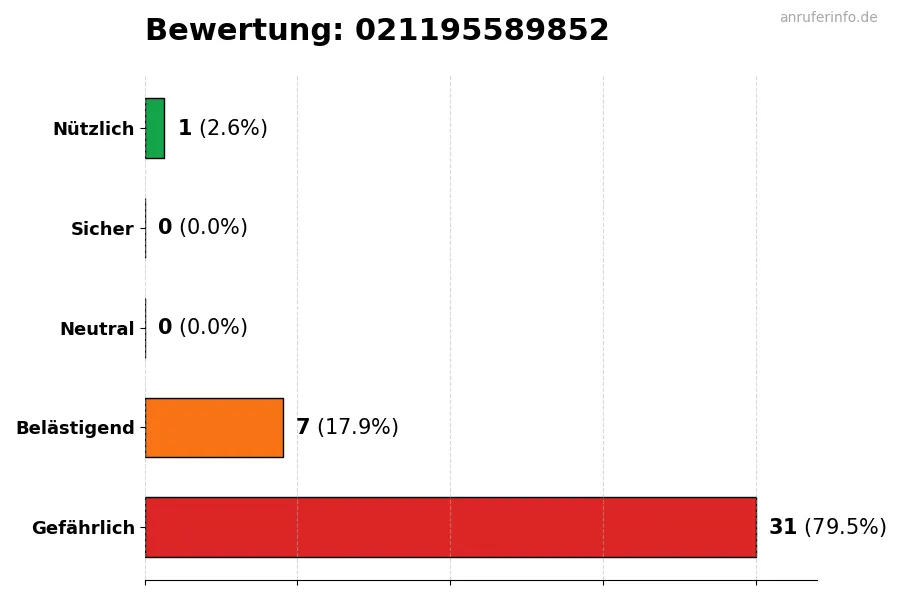 Diagramm, das die Benutzerbewertungen auf einer Skala von 1 bis 5 für die Nummer 021195589852 darstellt
