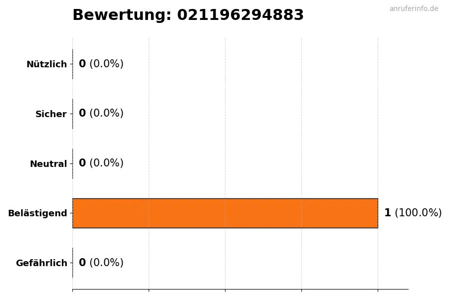 Diagramm, das die Benutzerbewertungen auf einer Skala von 1 bis 5 für die Nummer 021196294883 darstellt