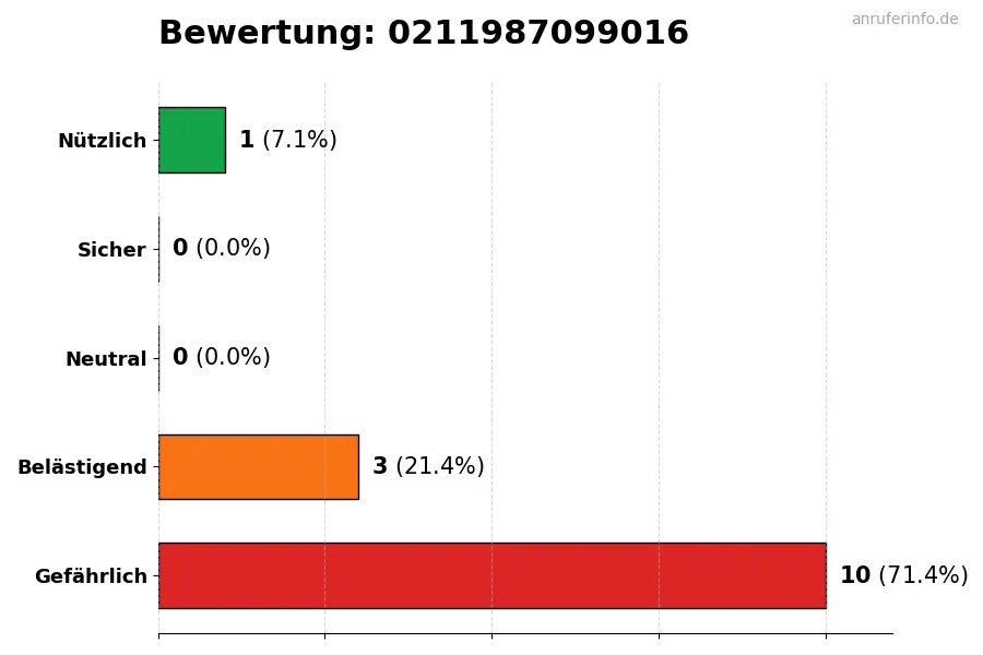 Diagramm, das die Benutzerbewertungen auf einer Skala von 1 bis 5 für die Nummer 0211987099016 darstellt