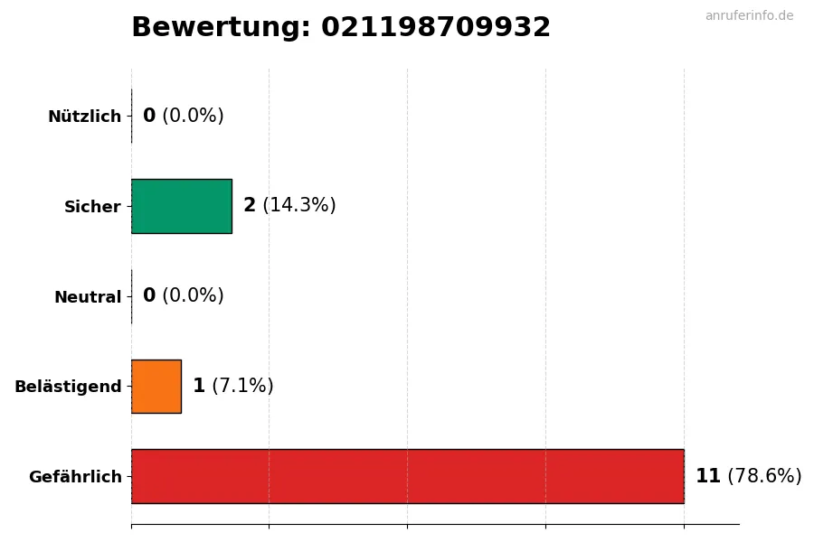 Diagramm, das die Benutzerbewertungen auf einer Skala von 1 bis 5 für die Nummer 021198709932 darstellt