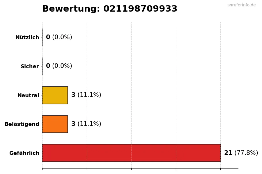Diagramm, das die Benutzerbewertungen auf einer Skala von 1 bis 5 für die Nummer 021198709933 darstellt
