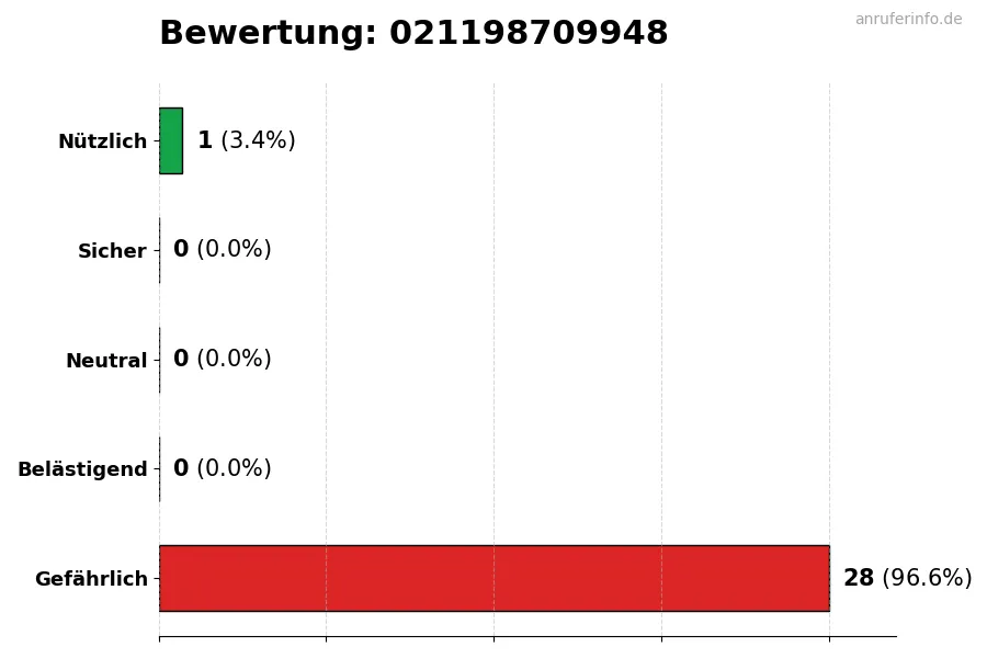 Diagramm, das die Benutzerbewertungen auf einer Skala von 1 bis 5 für die Nummer 021198709948 darstellt
