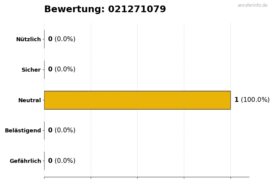 Diagramm, das die Benutzerbewertungen auf einer Skala von 1 bis 5 für die Nummer 021271079 darstellt