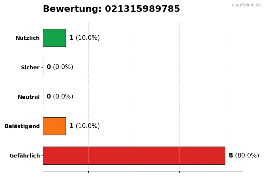 Diagramm, das die Benutzerbewertungen auf einer Skala von 1 bis 5 für die Nummer 021315989785 darstellt