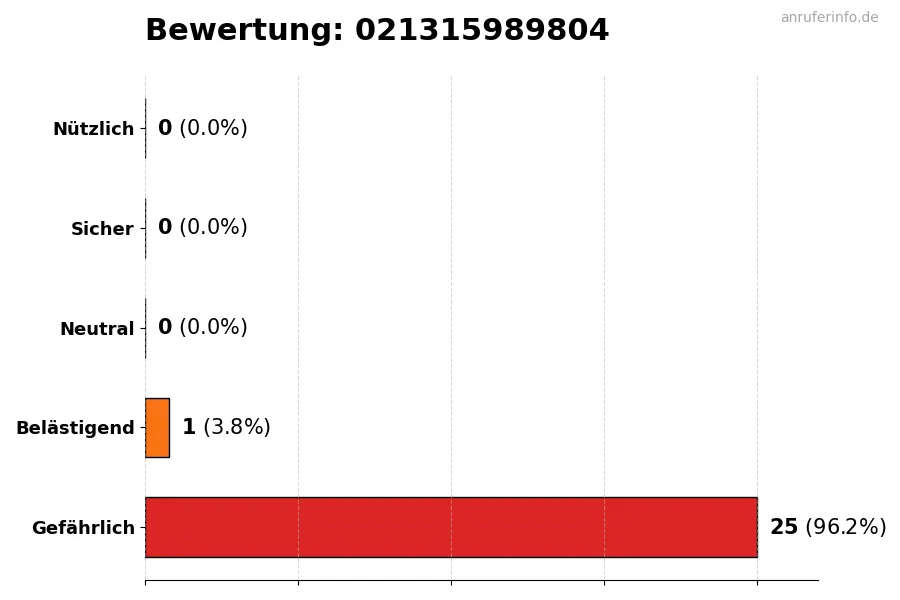 Diagramm, das die Benutzerbewertungen auf einer Skala von 1 bis 5 für die Nummer 021315989804 darstellt