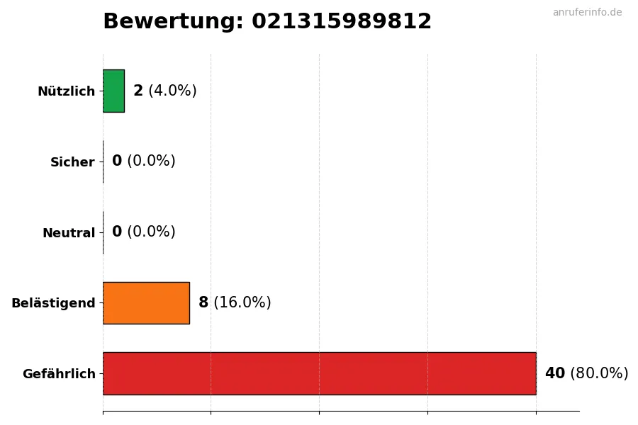 Diagramm, das die Benutzerbewertungen auf einer Skala von 1 bis 5 für die Nummer 021315989812 darstellt