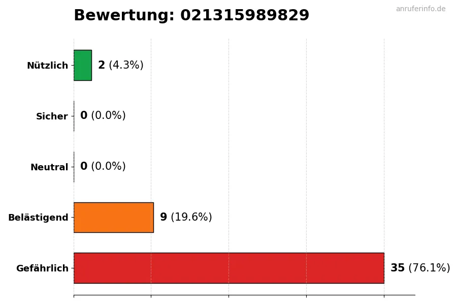 Diagramm, das die Benutzerbewertungen auf einer Skala von 1 bis 5 für die Nummer 021315989829 darstellt