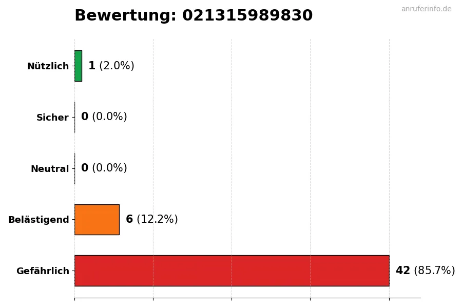 Diagramm, das die Benutzerbewertungen auf einer Skala von 1 bis 5 für die Nummer 021315989830 darstellt
