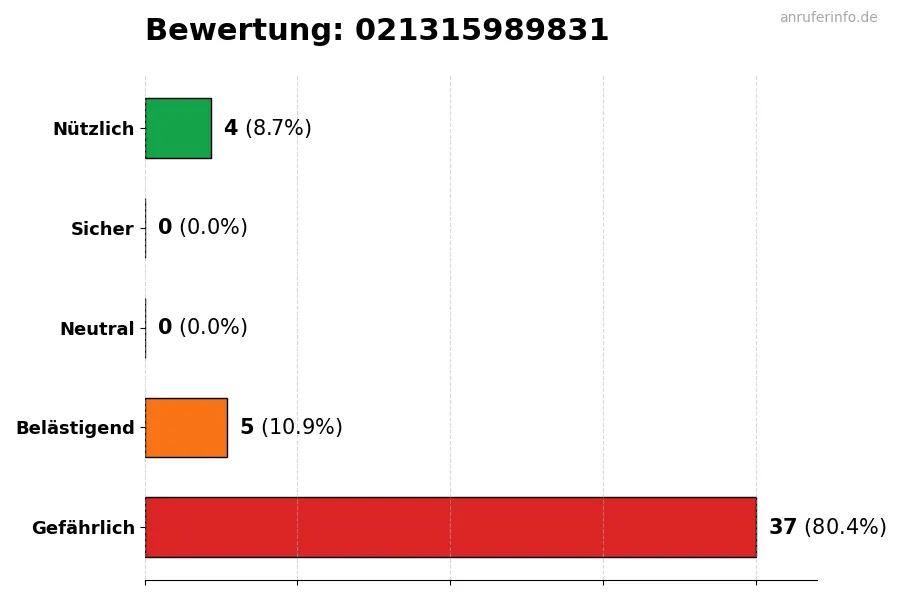 Diagramm, das die Benutzerbewertungen auf einer Skala von 1 bis 5 für die Nummer 021315989831 darstellt
