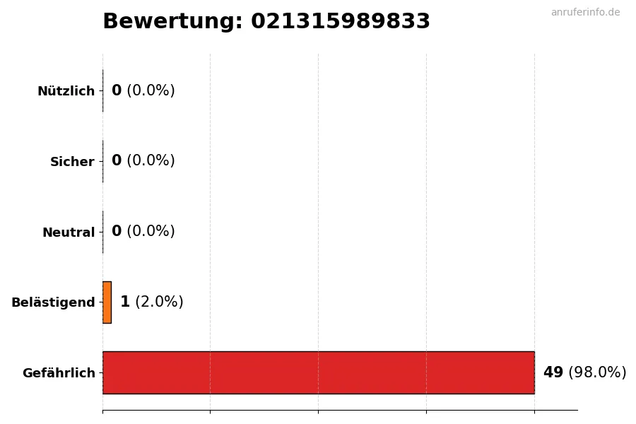 Diagramm, das die Benutzerbewertungen auf einer Skala von 1 bis 5 für die Nummer 021315989833 darstellt