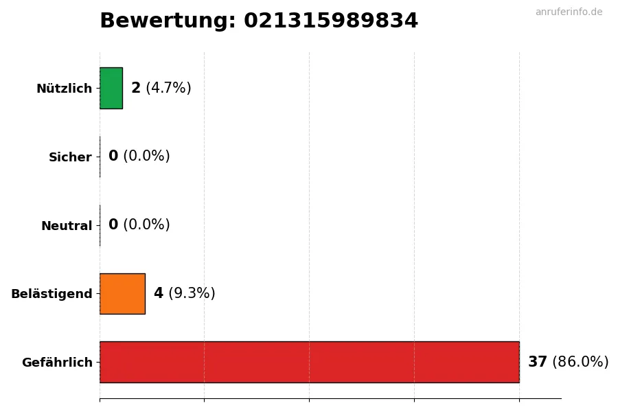 Diagramm, das die Benutzerbewertungen auf einer Skala von 1 bis 5 für die Nummer 021315989834 darstellt