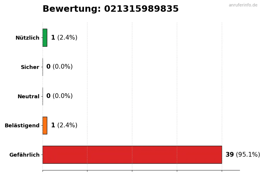 Diagramm, das die Benutzerbewertungen auf einer Skala von 1 bis 5 für die Nummer 021315989835 darstellt