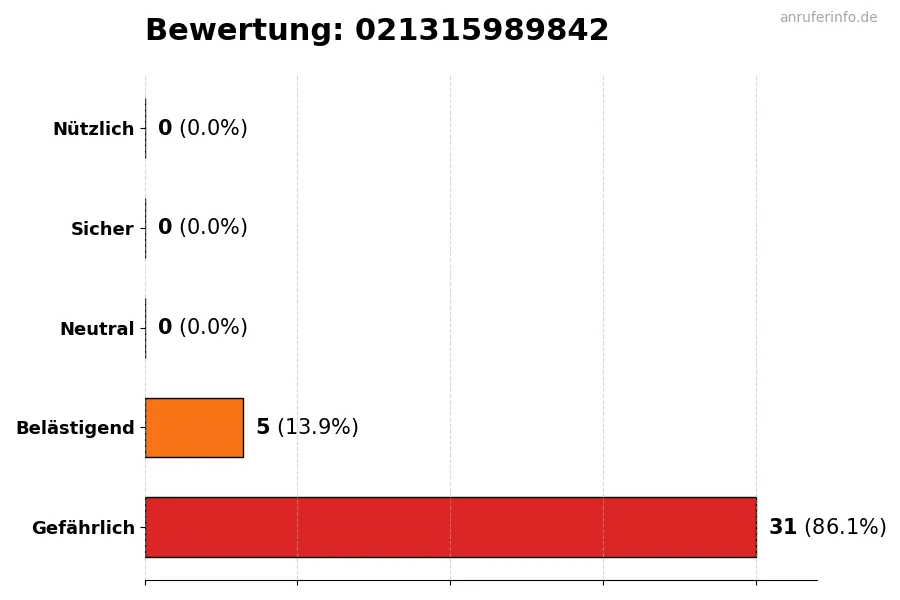 Diagramm, das die Benutzerbewertungen auf einer Skala von 1 bis 5 fĂŒr die Nummer 021315989842 darstellt