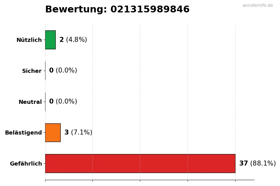 Diagramm, das die Benutzerbewertungen auf einer Skala von 1 bis 5 für die Nummer 021315989846 darstellt