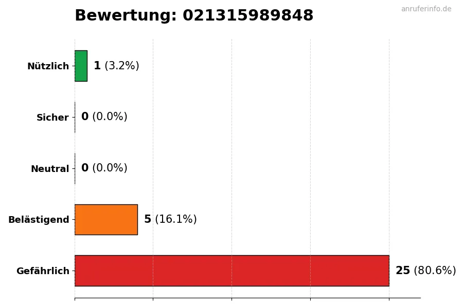 Diagramm, das die Benutzerbewertungen auf einer Skala von 1 bis 5 für die Nummer 021315989848 darstellt