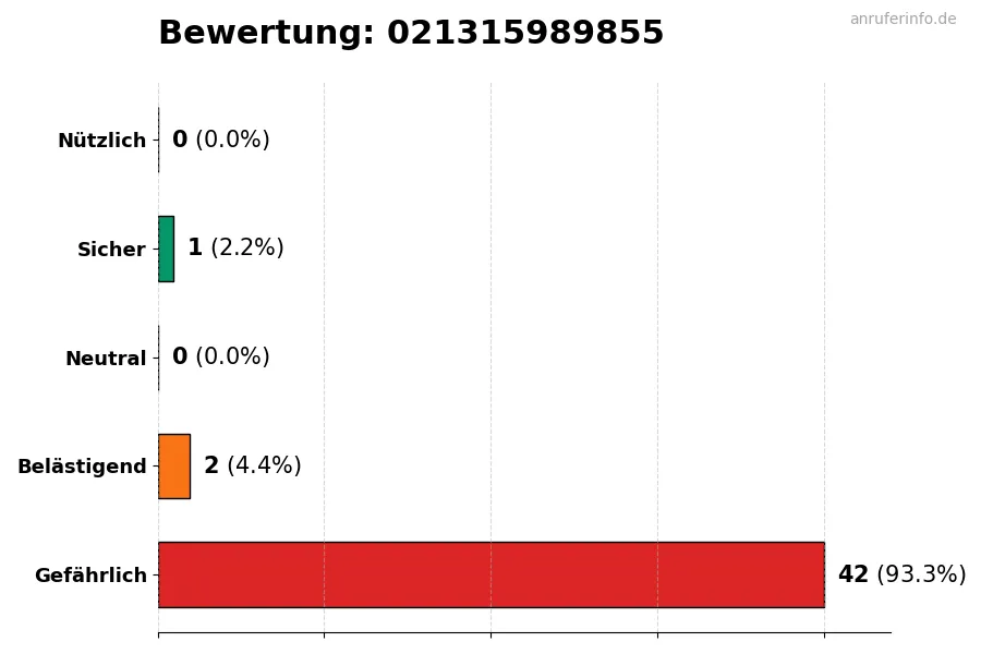 Diagramm, das die Benutzerbewertungen auf einer Skala von 1 bis 5 für die Nummer 021315989855 darstellt