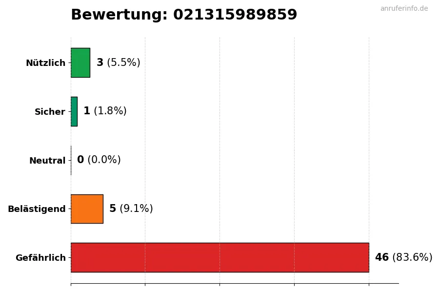 Diagramm, das die Benutzerbewertungen auf einer Skala von 1 bis 5 für die Nummer 021315989859 darstellt