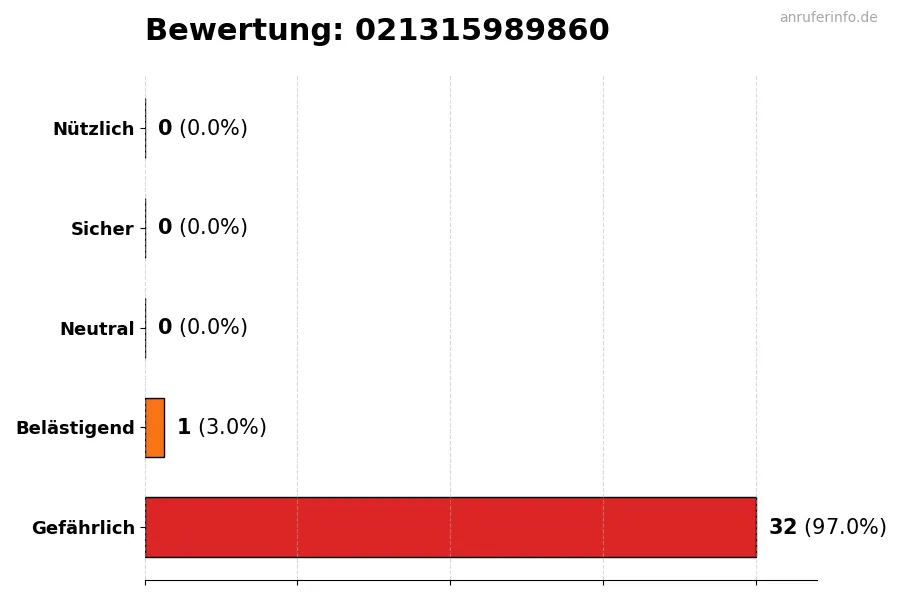 Diagramm, das die Benutzerbewertungen auf einer Skala von 1 bis 5 für die Nummer 021315989860 darstellt