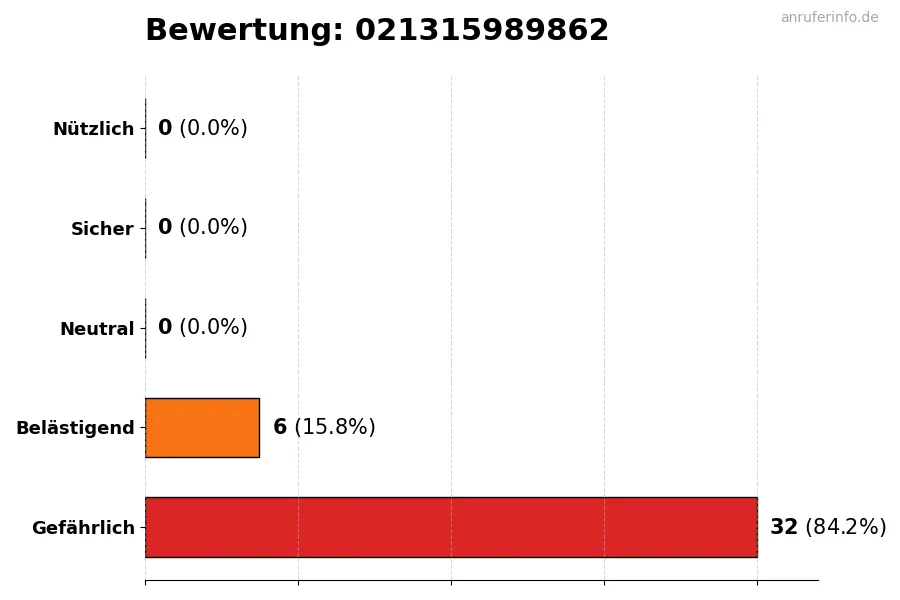 Diagramm, das die Benutzerbewertungen auf einer Skala von 1 bis 5 für die Nummer 021315989862 darstellt