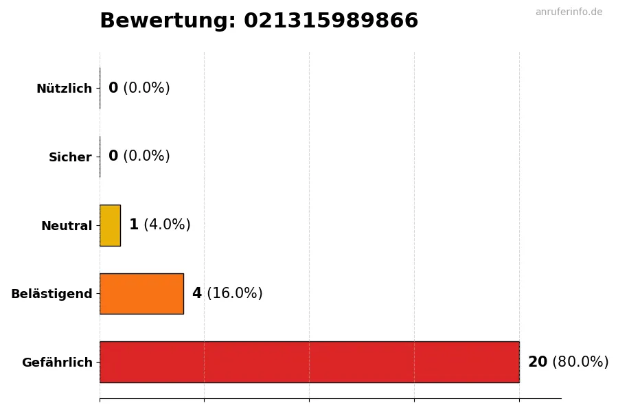 Diagramm, das die Benutzerbewertungen auf einer Skala von 1 bis 5 für die Nummer 021315989866 darstellt