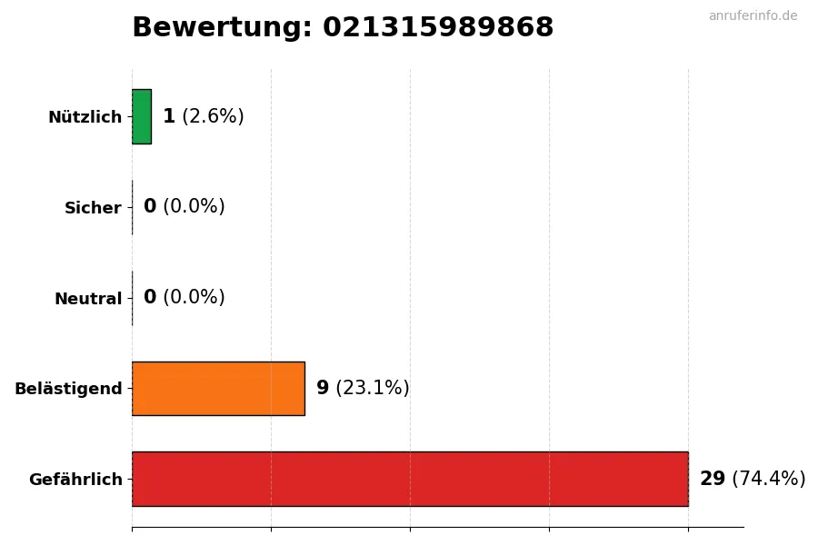 Diagramm, das die Benutzerbewertungen auf einer Skala von 1 bis 5 für die Nummer 021315989868 darstellt