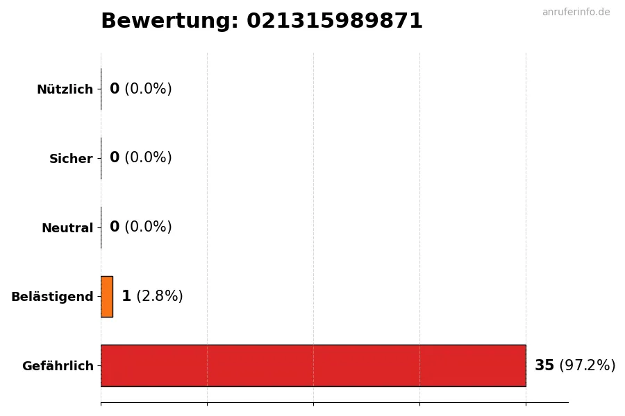 Diagramm, das die Benutzerbewertungen auf einer Skala von 1 bis 5 für die Nummer 021315989871 darstellt