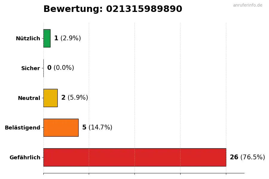 Diagramm, das die Benutzerbewertungen auf einer Skala von 1 bis 5 für die Nummer 021315989890 darstellt