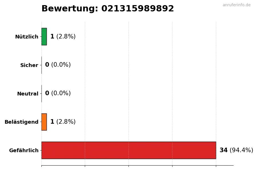 Diagramm, das die Benutzerbewertungen auf einer Skala von 1 bis 5 für die Nummer 021315989892 darstellt