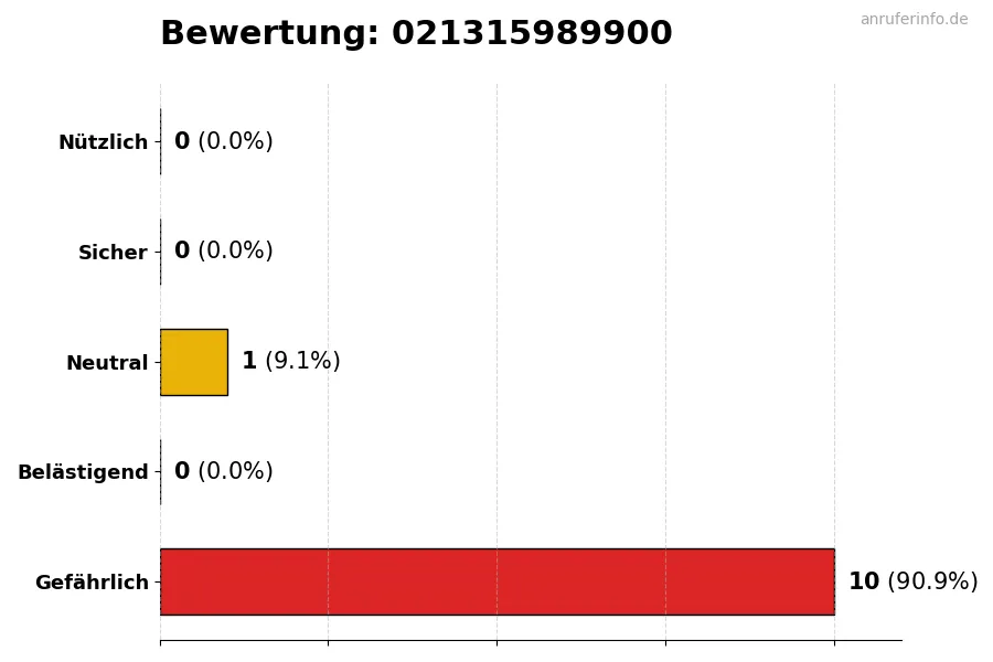 Diagramm, das die Benutzerbewertungen auf einer Skala von 1 bis 5 für die Nummer 021315989900 darstellt