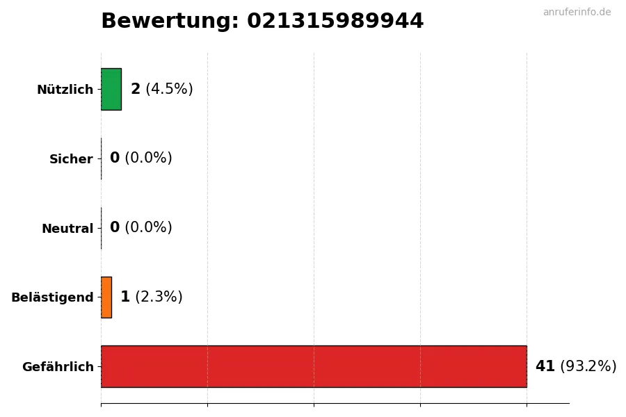 Diagramm, das die Benutzerbewertungen auf einer Skala von 1 bis 5 für die Nummer 021315989944 darstellt
