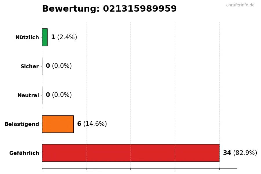 Diagramm, das die Benutzerbewertungen auf einer Skala von 1 bis 5 für die Nummer 021315989959 darstellt