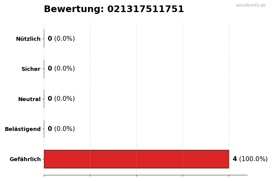Diagramm, das die Benutzerbewertungen auf einer Skala von 1 bis 5 für die Nummer 021317511751 darstellt