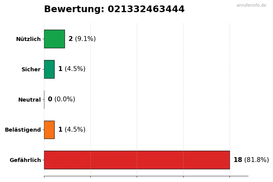 Diagramm, das die Benutzerbewertungen auf einer Skala von 1 bis 5 für die Nummer 021332463444 darstellt