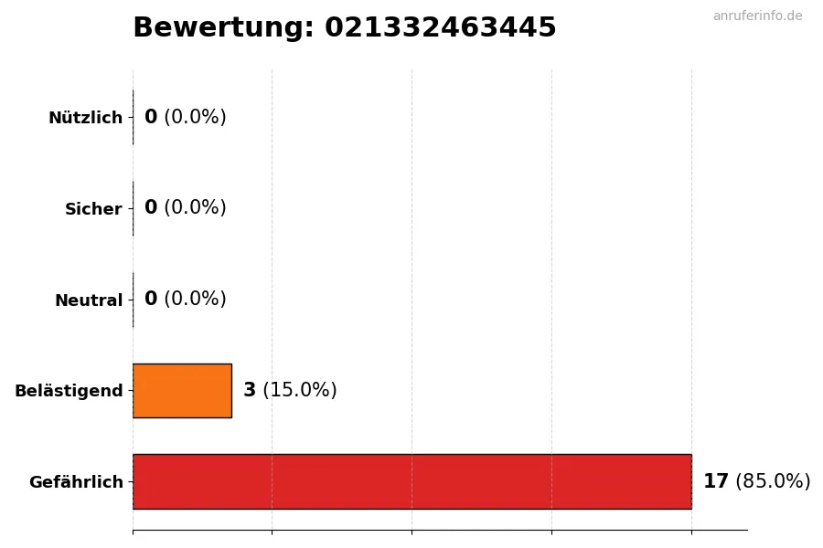 Diagramm, das die Benutzerbewertungen auf einer Skala von 1 bis 5 für die Nummer 021332463445 darstellt
