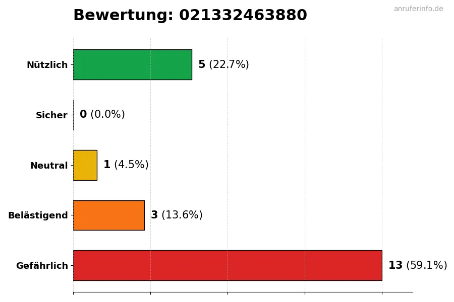 Diagramm, das die Benutzerbewertungen auf einer Skala von 1 bis 5 für die Nummer 021332463880 darstellt