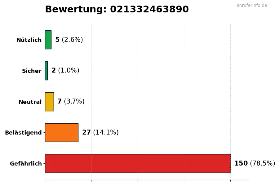 Diagramm, das die Benutzerbewertungen auf einer Skala von 1 bis 5 für die Nummer 021332463890 darstellt