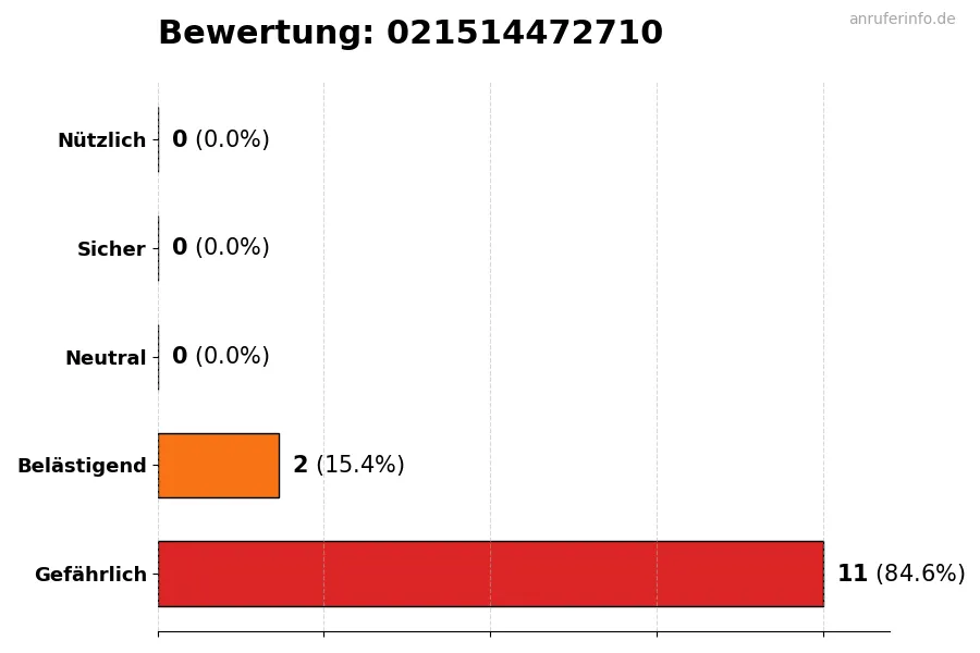 Diagramm, das die Benutzerbewertungen auf einer Skala von 1 bis 5 für die Nummer 021514472710 darstellt