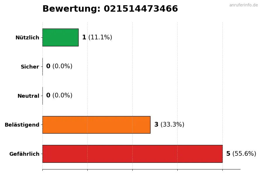 Diagramm, das die Benutzerbewertungen auf einer Skala von 1 bis 5 für die Nummer 021514473466 darstellt