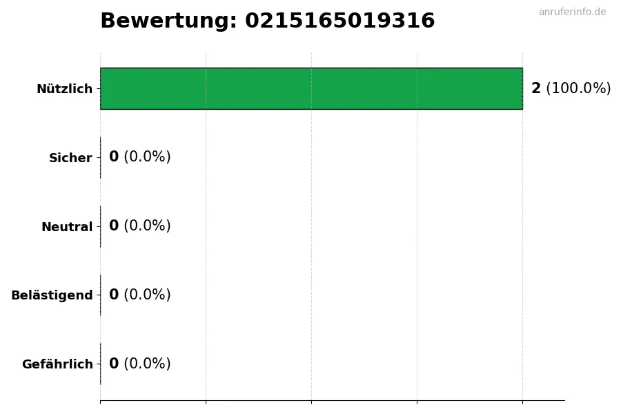 Diagramm, das die Benutzerbewertungen auf einer Skala von 1 bis 5 für die Nummer 0215165019316 darstellt