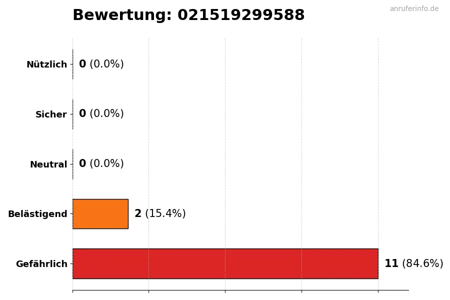 Diagramm, das die Benutzerbewertungen auf einer Skala von 1 bis 5 für die Nummer 021519299588 darstellt