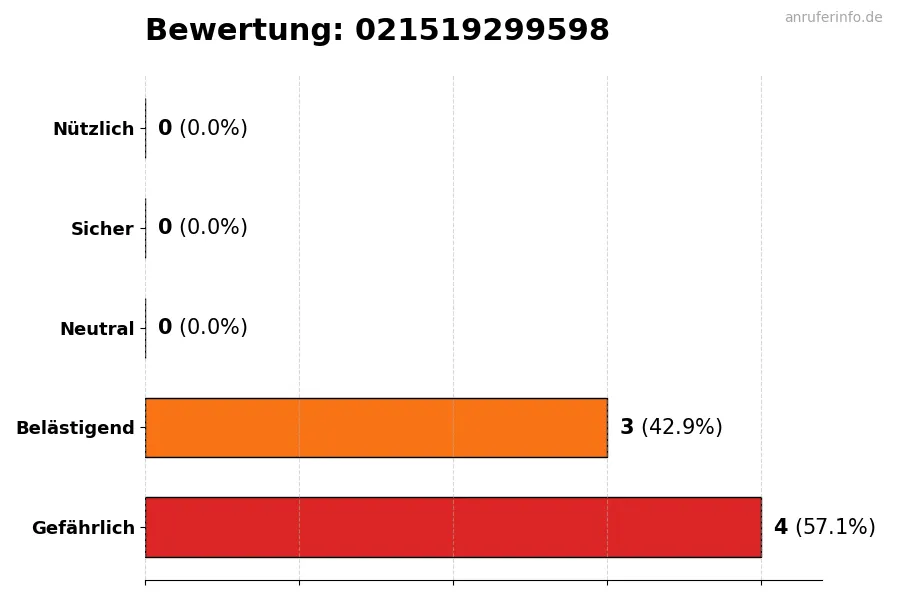 Diagramm, das die Benutzerbewertungen auf einer Skala von 1 bis 5 für die Nummer 021519299598 darstellt