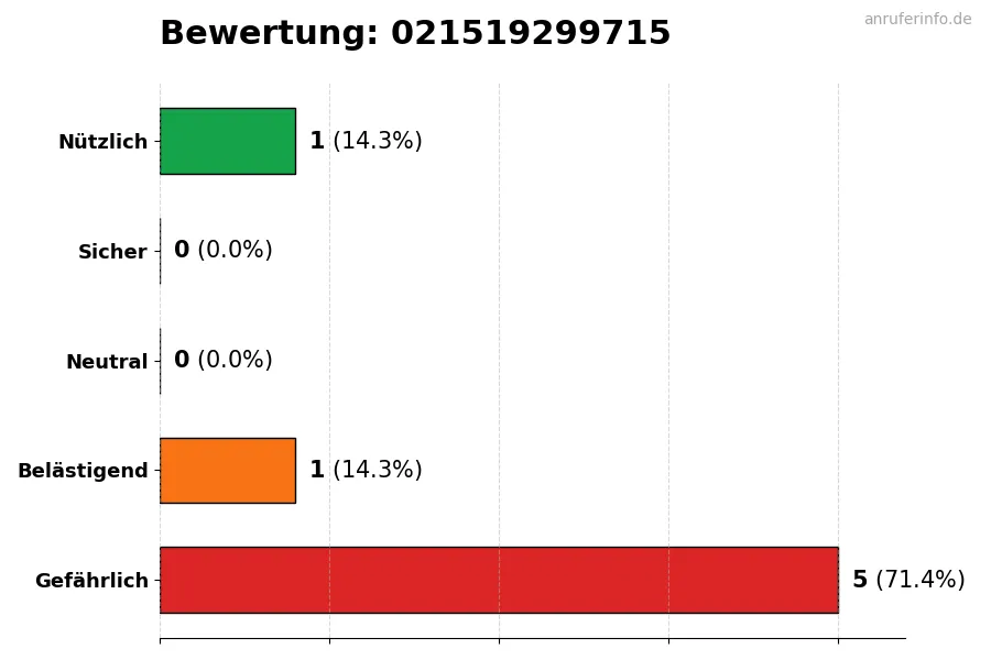 Diagramm, das die Benutzerbewertungen auf einer Skala von 1 bis 5 für die Nummer 021519299715 darstellt
