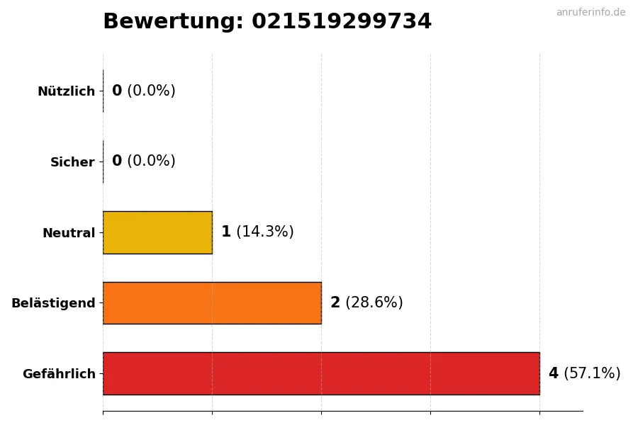 Diagramm, das die Benutzerbewertungen auf einer Skala von 1 bis 5 für die Nummer 021519299734 darstellt