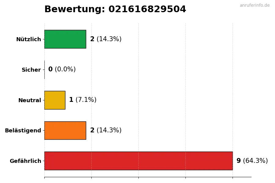 Diagramm, das die Benutzerbewertungen auf einer Skala von 1 bis 5 für die Nummer 021616829504 darstellt
